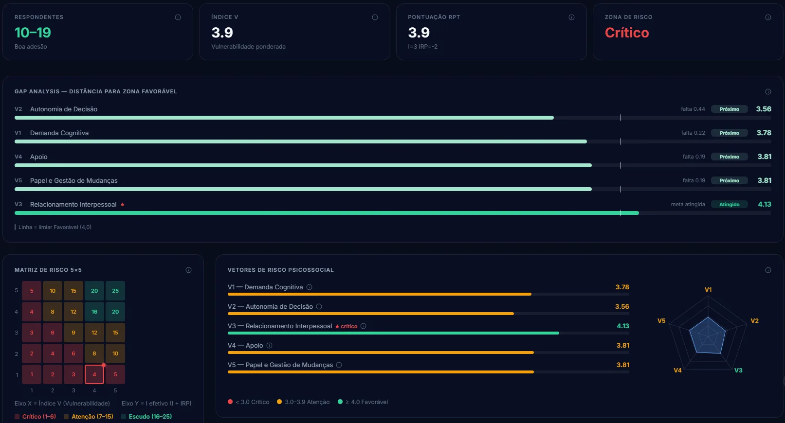Painel dashboard interativo com indicadores de adesão, índice V, pontuação RPT, gap analysis, matriz de risco 5×5 e vetores psicossociais